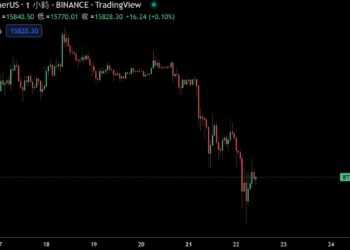 BTC跌破15,500、刷新近2年新低；Kaiko：Alameda覆滅後「幣市流動性枯竭」