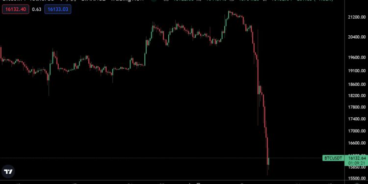 幣市續崩》比特幣跌破 1.6 萬鎂創 2 年新低；美股遭波及、道瓊重挫646點