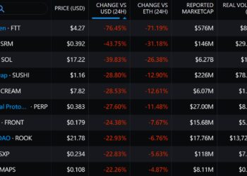 市場血洗》以太坊跌破1200！FTX概念幣：Solana -39%剩17鎂、SRM -43%跌破0.4