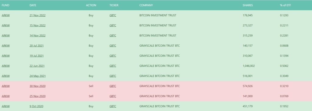 Source：Ark Invest Daily Trades