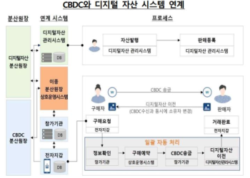 韓國央行完成 CBDC、NFT 交易測試：集中式帳本擴展性比加密貨幣好