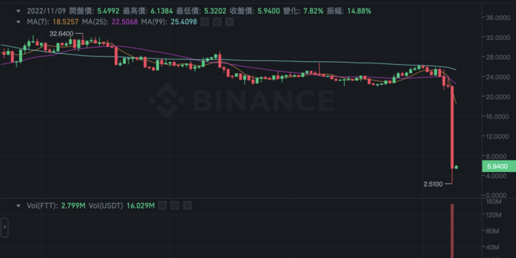 FTT崩盤85%跌破2.5鎂！SBF：FTX近三日遭提款 60億美元