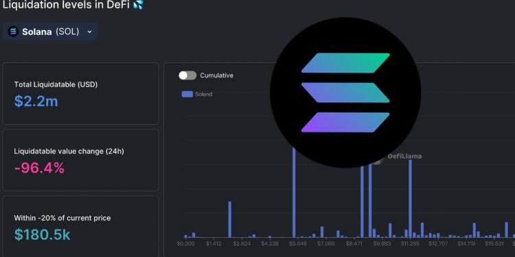 FTX暴雷餘波》SOL單日狂跌35％創新低！最大借貸協議 Solend 清算價值超96%