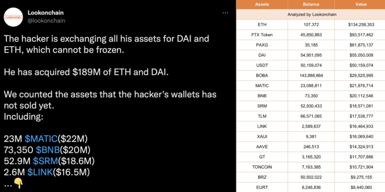 FTX遭駭》駭客已獲 1.89 億美元的ETH、DAI！大量代幣準備被拋售