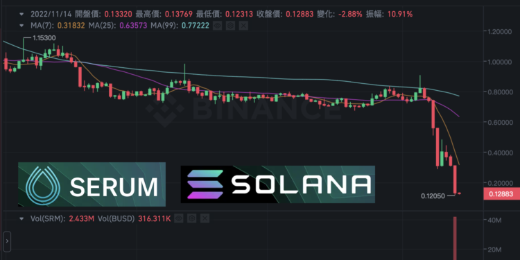拯救Solana生態》正緊急分叉DEX “Serum” 防FTX駭客；NFT拋售潮或開始