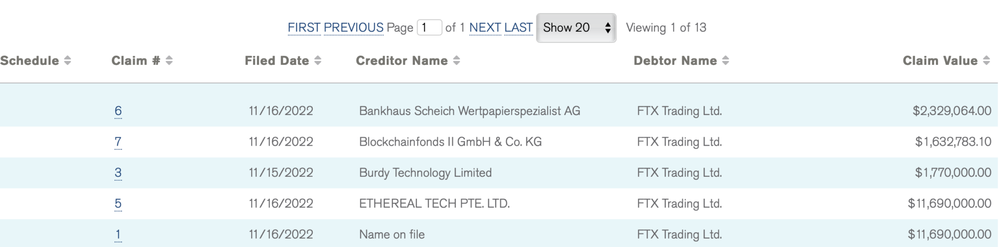今日 Kroll 已在平台上開放債權人登記頁面，截稿前最大單筆索賠債權為新加坡科技公司 ETHEREAL TECH PTE. LTD. 登記的