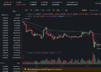 FTX駭客又想砸盤》再轉移「2億美元」ETH！以太跌破1,100、比特幣破15,500