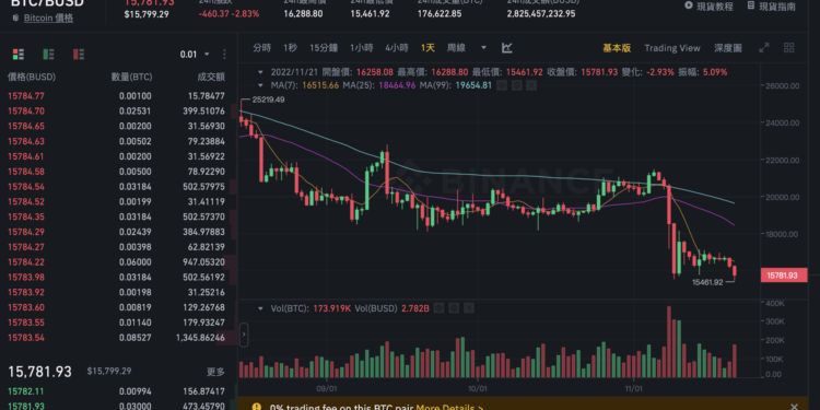 截圖 2022-11-22 上午7.21.35 | 動區動趨-最具影響力的區塊鏈新聞媒體 FTX駭客又想砸盤》再轉移「2億美元」ETH!以太跌破1,100、比特幣破15,500