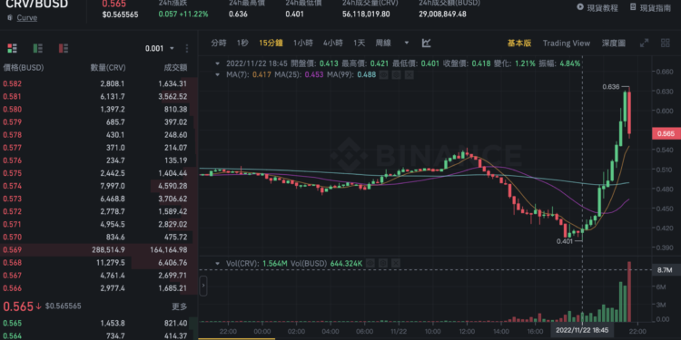 Defi生存大戰》Curve攻擊者已借出9,200萬CRV！Aave借貸利率飆升近 1,500%
