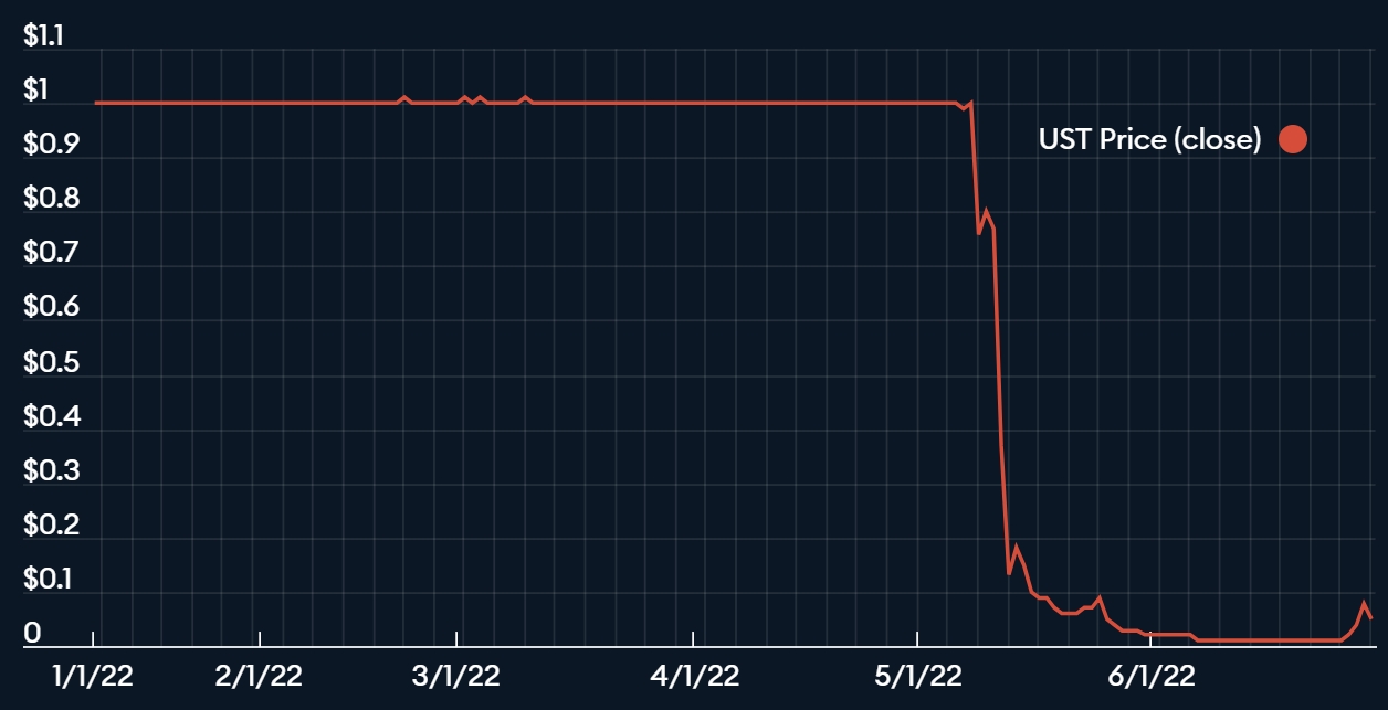 Wintermute在LUNA崩盤時以2.5億鎂套利，最終賺數千萬鎂出場| 動區動趨-最具影響力的區塊鏈新聞媒體