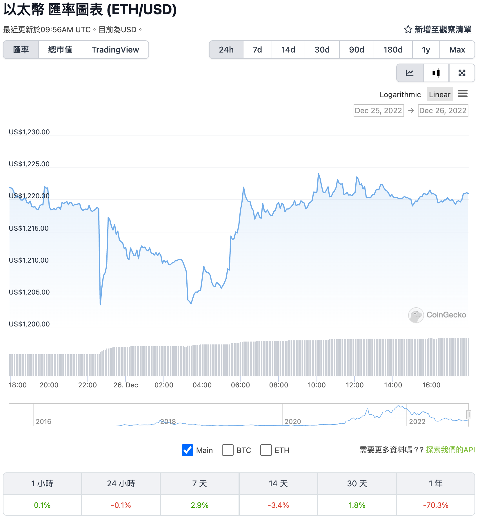 以太坊質押「提款測試網」已上線！信標鏈質押數突破1570萬ETH | 動區動趨-最具影響力的區塊鏈新聞媒體