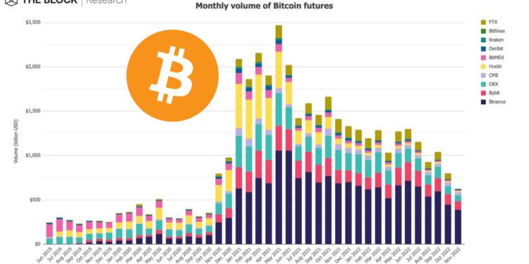 FTX 暴雷後市場｜BTC期貨交易量大跌 22%、DEX 交易量爆增 93％