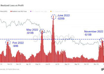 多數認賠殺出！2022比特幣已實現損失突破1,950億鎂，是利潤近2倍