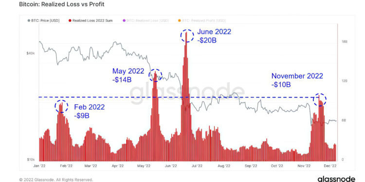 多數認賠殺出！2022比特幣已實現損失突破1,950億鎂，是利潤近2倍