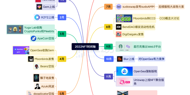76c0e233d055b0763984e5e4b04aaa243eb792a85 | 動區動趨-最具影響力的區塊鏈新聞媒體 總結 NFT 的 2022:造神結束,細分開始