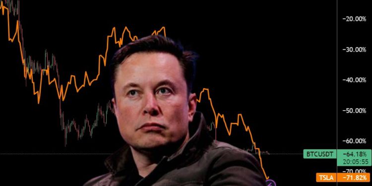 876861686765765246386 | 動區動趨-最具影響力的區塊鏈新聞媒體 特斯拉2022表現「慘輸比特幣」;馬斯克預言:經濟衰退至少是2009年等級