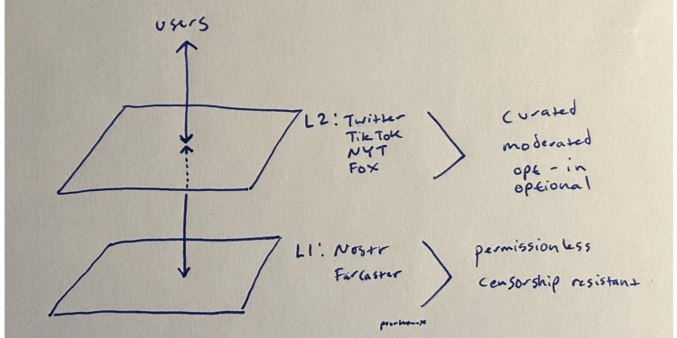 比對｜去中心化社交協議 Nostr 和 Farcaster 之差異