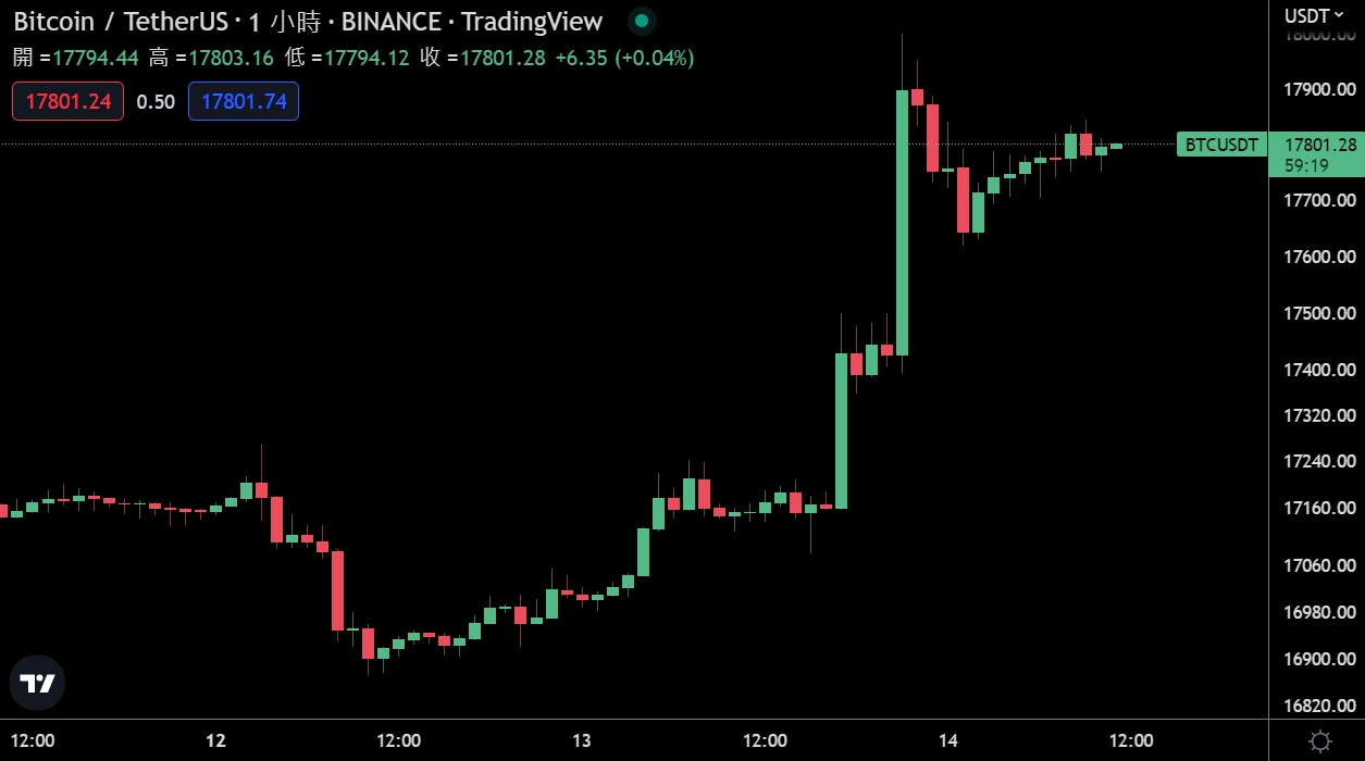 比特幣衝1.8萬鎂！11月美國CPI 7.1%低於預期、Fed 或放緩升息領美股大漲| 動區動趨-最具影響力的區塊鏈新聞媒體