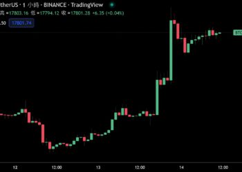 比特幣衝1.8萬鎂！11月美國 CPI 7.1%低於預期、Fed 或放緩升息領美股大漲
