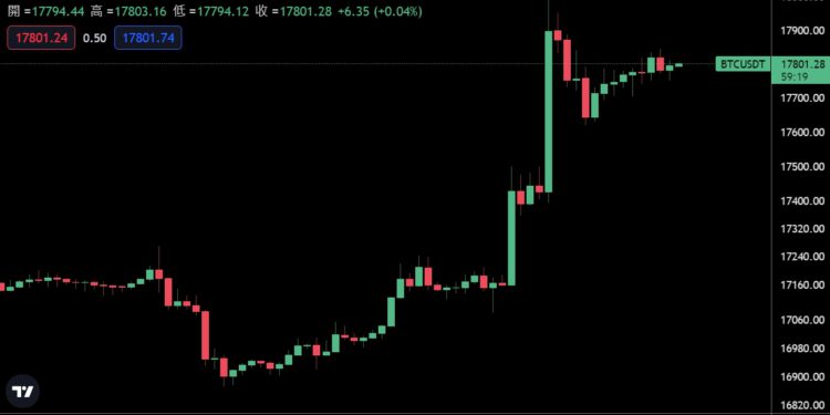 比特幣衝1.8萬鎂！11月美國 CPI 7.1%低於預期、Fed 或放緩升息領美股大漲