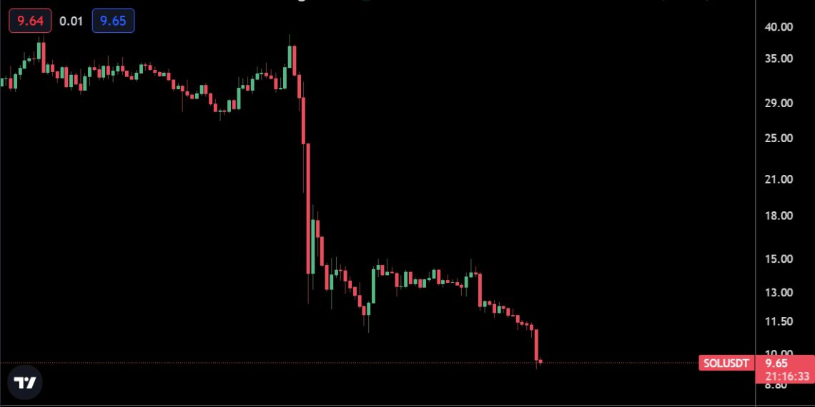 Solana 近2年「首次跌破10鎂」、TVL慘崩98%！Matrixport 宣布下架