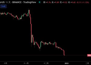 Solana 近2年「首次跌破10鎂」、TVL慘崩98%！Matrixport 宣布下架