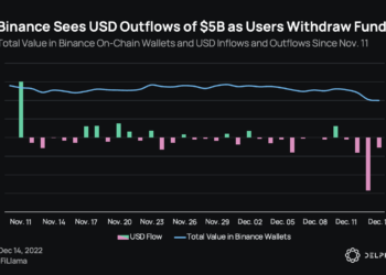 Delphi Digital：幣安2日流出逾50億鎂，交易所資產降至600億鎂