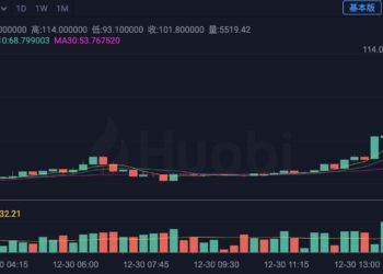快訊》 Pi幣衝上 114 美元歷史新高！Pi Network官方：未授權火必上架