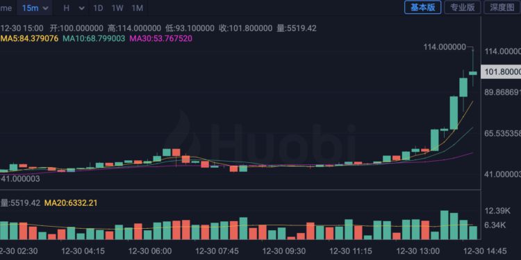 快訊》 Pi幣衝上 114 美元歷史新高！Pi Network官方：未授權火必上架