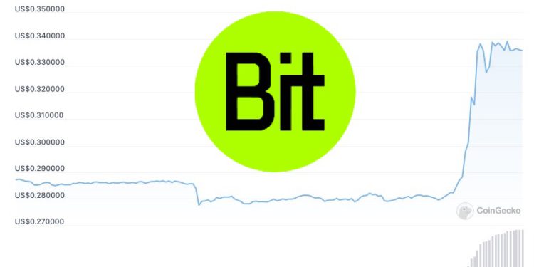 BIT 漲逾 20%、突破 0.3 鎂！受 BitDAO「1 億美元回購提案」激勵
