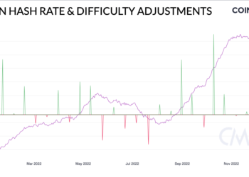 Coin Metrics解讀》比特幣市場低迷下，Q4 挖礦產業現況