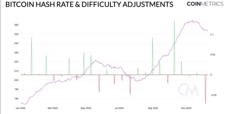 cover-98dfeb6d-b7ad-445f-bf94-c7c9fdca8a54_1200x731-1 | 動區動趨-最具影響力的區塊鏈新聞媒體 Coin Metrics解讀》比特幣市場低迷下,Q4 挖礦產業現況