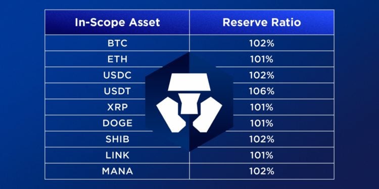 Crypto.com發佈審計後 PoR 儲備證明：各主要幣種儲備率超100%