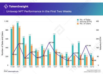 Uniswap NFT 上線滿兩週，表現如何？