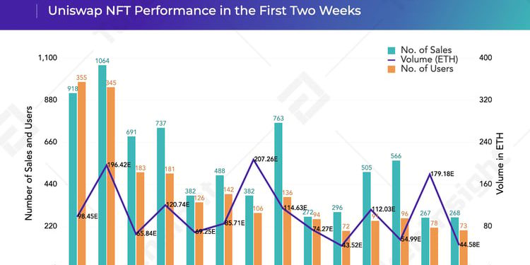 Uniswap NFT 上線滿兩週，表現如何？