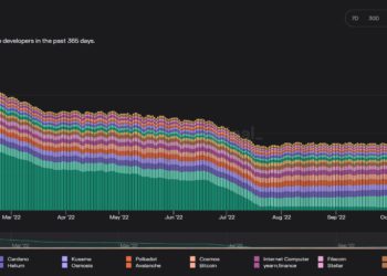 Token Terminal：區塊鏈活躍開發者大減六成，Solana 生態崩毀僅剩3%