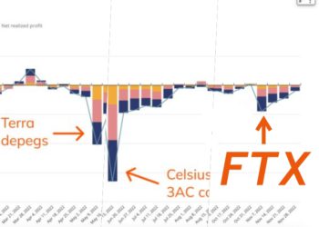 Chainalysis：FTX非今年最傷！三箭、Luna血洗超500億美元