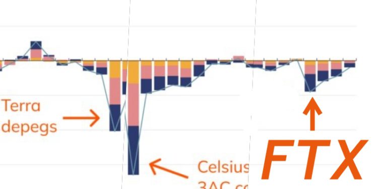 Chainalysis：FTX非今年最傷！三箭、Luna血洗超500億美元
