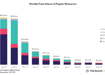 元宇宙土地交易量暴跌96%剩200萬鎂，Sandbox市佔近六成