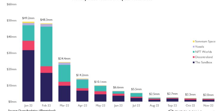 元宇宙土地交易量暴跌96%剩200萬鎂，Sandbox市佔近六成