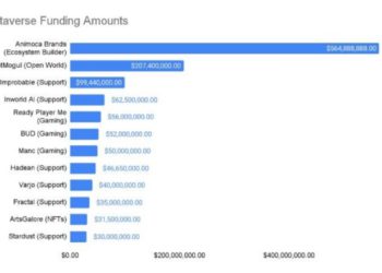 納斯達克報告：2022 年元宇宙 VC 復盤，預測 2023 年趨勢