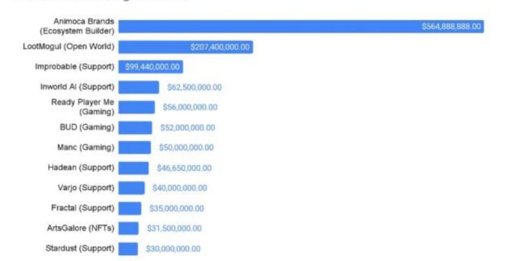 納斯達克報告：2022 年元宇宙 VC 復盤，預測 2023 年趨勢