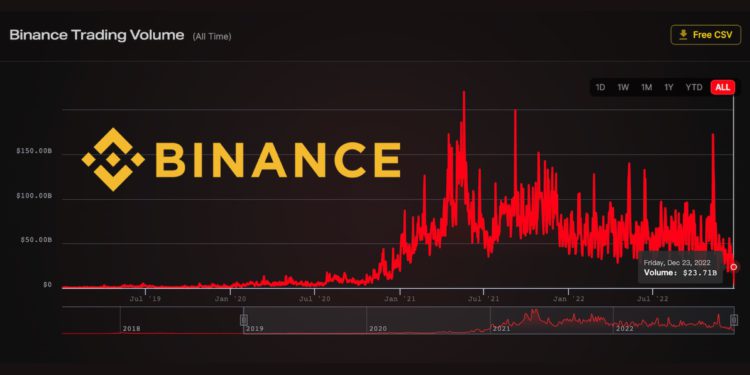 幣安、Coinbase 日交易量續下探！創 2020 年 12 月以來最低水平