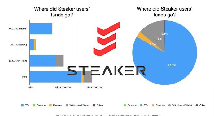 steaker 221215 | 動區動趨-最具影響力的區塊鏈新聞媒體 Chainsight分析》台灣Steaker把83%客戶資金放FTX?共4,000萬美元?