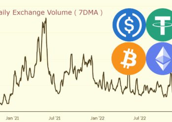 出金逃熊》CEX流出逾190億鎂！「現貨日交易量」跌破100億鎂