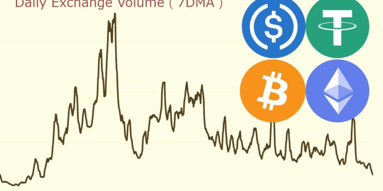 出金逃熊》CEX流出逾190億鎂！「現貨日交易量」跌破100億鎂