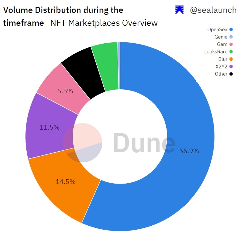 NFT 市場交易量比例分布。 Source：Dune Analytics