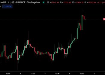 比特幣漲破17400；始祖礦工現身、展示創世區塊後1週的BTC簽名
