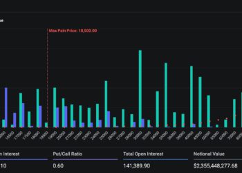 比特幣價格波動率創新低；Deribit：約47億鎂BTC 、ETH選擇權12/30到期