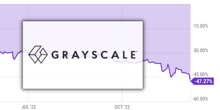 GBTC 負溢價擴大至 -47% 歷史新低，Genesis破產風險恐促DCG拋售